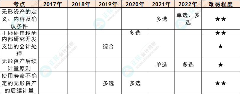 注會(huì)會(huì)計(jì)各章節(jié)歷年考察題型總結(jié)（第4章）