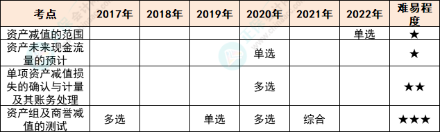 注會(huì)會(huì)計(jì)各章節(jié)歷年考察題型總結(jié)（第7章）