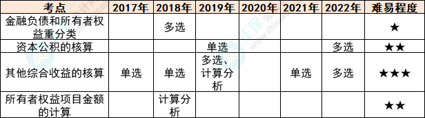 注會(huì)會(huì)計(jì)各章節(jié)歷年考察題型總結(jié)（第16章）