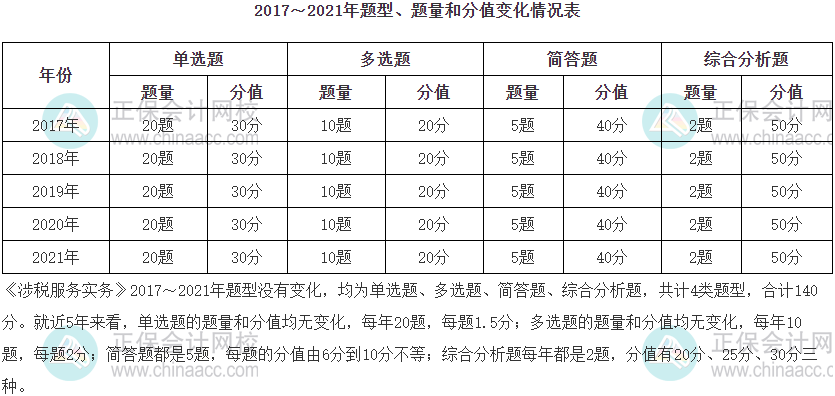 涉稅服務(wù)實務(wù)題型分值占比