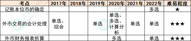 注會(huì)會(huì)計(jì)各章節(jié)歷年考察題型總結(jié)（第22章）