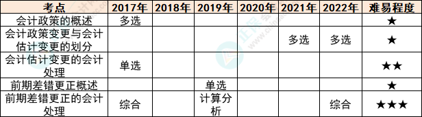 注會會計(jì)各章節(jié)歷年考察題型總結(jié)（第24章）