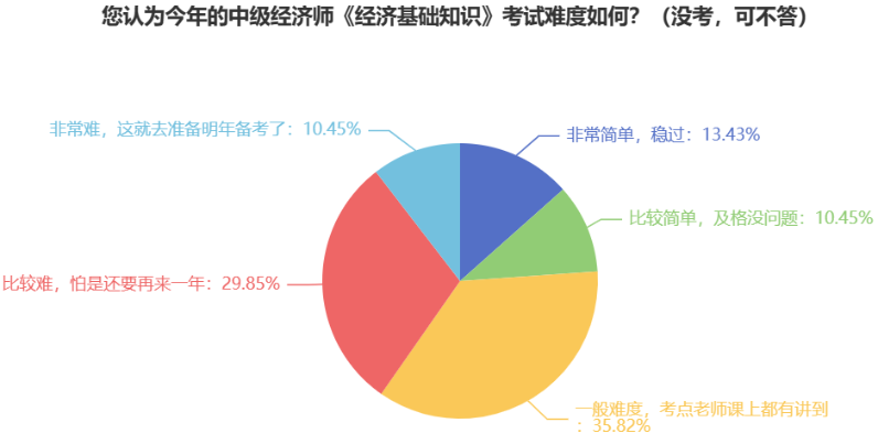 驚！中級經(jīng)濟師參考率這么低，真的很難嗎？