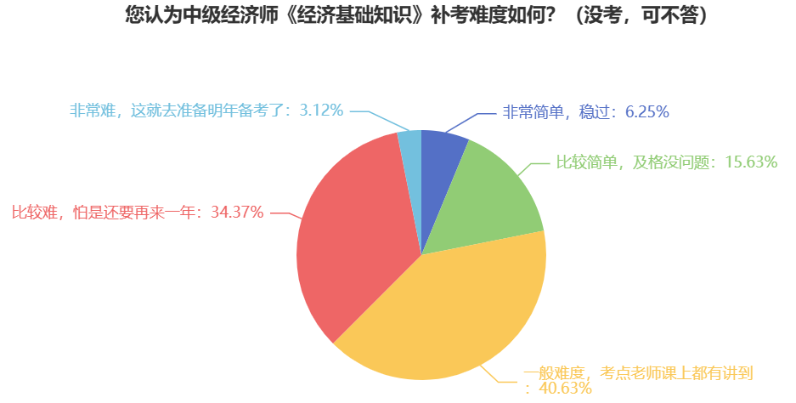 驚！中級經(jīng)濟師參考率這么低，真的很難嗎？