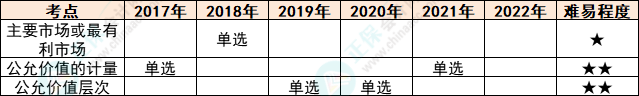 注會(huì)會(huì)計(jì)各章節(jié)歷年考察題型總結(jié)（第29章）