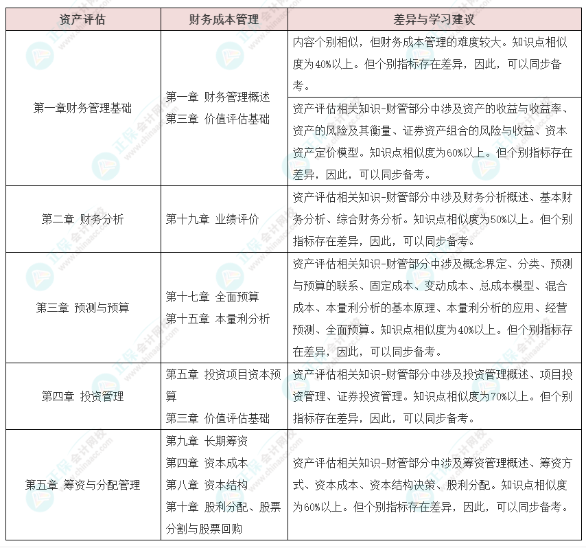 資產(chǎn)評估師vs注冊會計師如何同時備考？