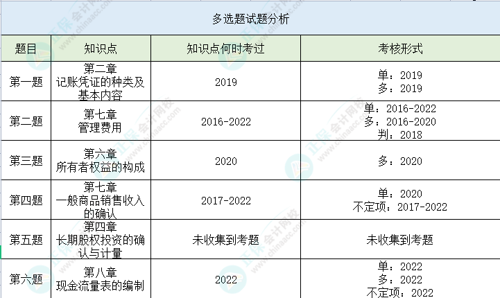 【多選題】第二次萬人?？汲跫墪媽崉崭哳l錯題 一起避坑>