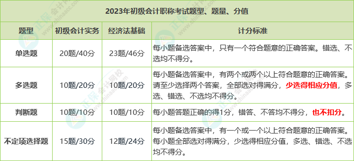 2023年初級會計職稱考試題量、分值及評分標(biāo)準(zhǔn)