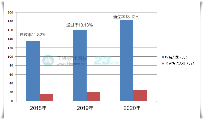 今年中級(jí)會(huì)計(jì)考試的難度如何？