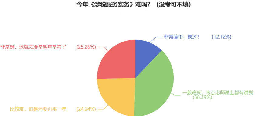 今年《涉稅服務(wù)實(shí)務(wù)》難嗎？（沒(méi)考可不填）