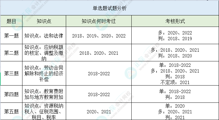 【單選題】第二次萬人?？冀?jīng)濟(jì)法基礎(chǔ)高頻錯(cuò)題 立即查看>