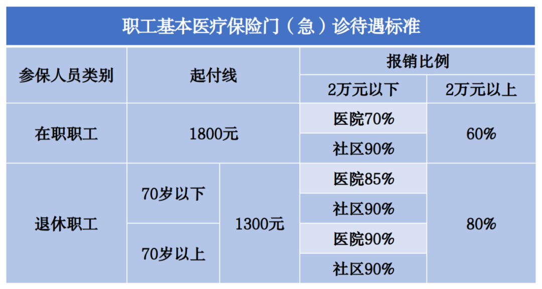 2023年醫(yī)保待遇新標準，定了！