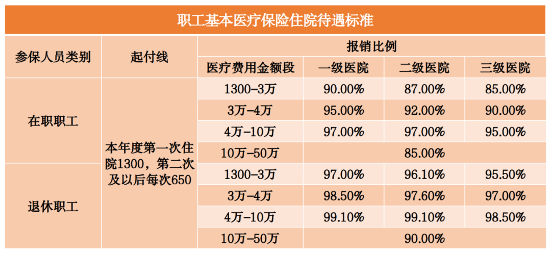 2023年醫(yī)保待遇新標準，定了！