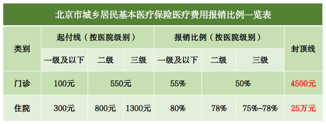 2023年醫(yī)保待遇新標準，定了！