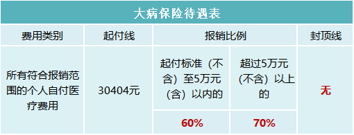 2023年醫(yī)保待遇新標準，定了！