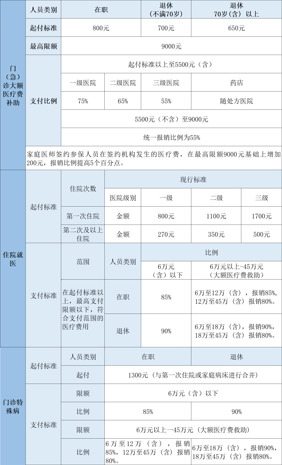 2023年醫(yī)保待遇新標準，定了！