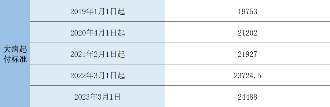 2023年醫(yī)保待遇新標準，定了！