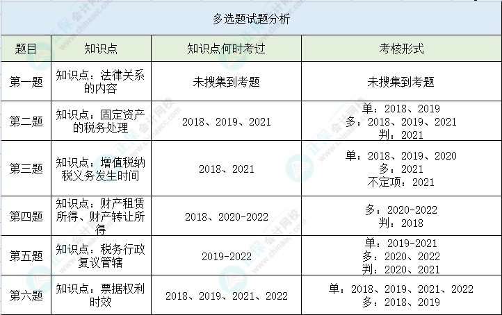 【多選題】第二次萬人模考經(jīng)濟法基礎(chǔ)高頻錯題 馬上避坑>