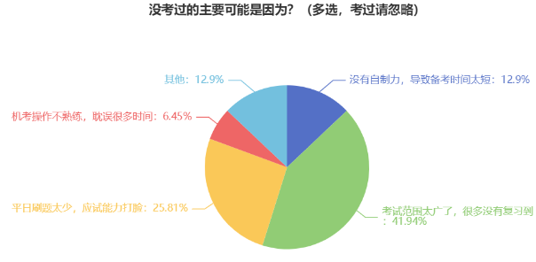 中級(jí)會(huì)計(jì)職稱(chēng)備考這四點(diǎn)需注意 別等到考完再后悔！