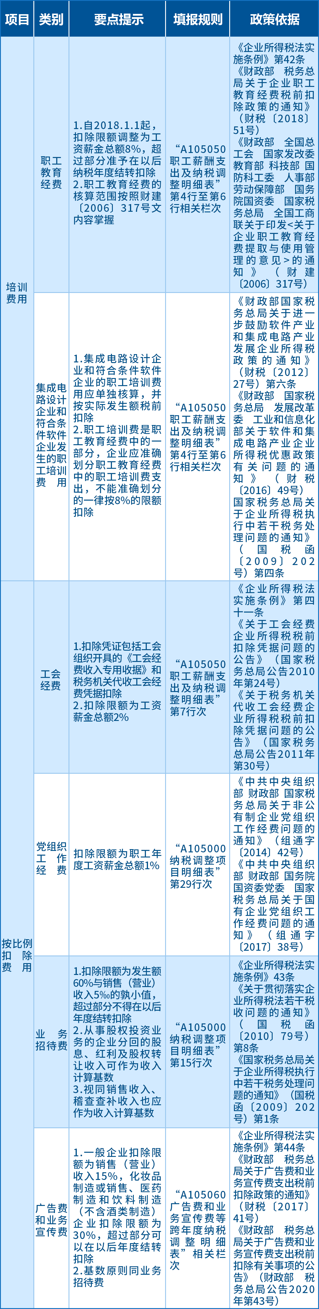 企業(yè)所得稅匯算應(yīng)關(guān)注的64項支出