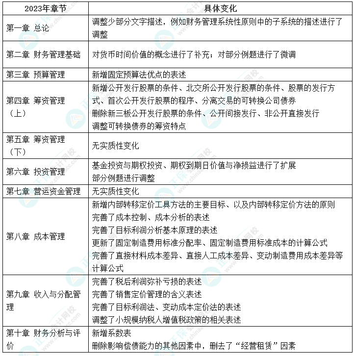 重磅！2023中級會計(jì)財(cái)務(wù)管理教材變化簡析 它來了！