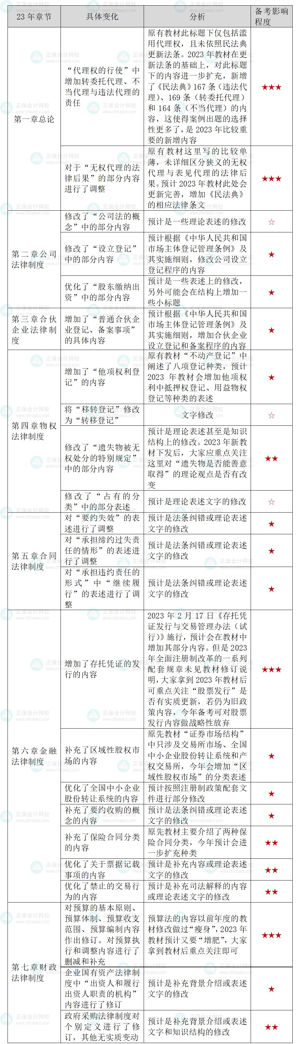 張穩(wěn)老師整理！2023年中級經(jīng)濟(jì)法教材變動及備考影響程度