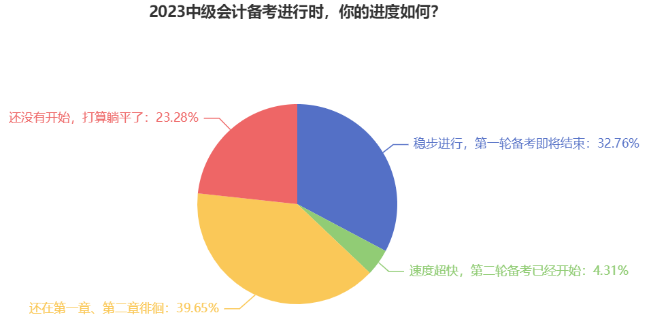 近40%中級會計考生還在第一章徘徊 教材即將發(fā)布 備考如何穩(wěn)步進行？