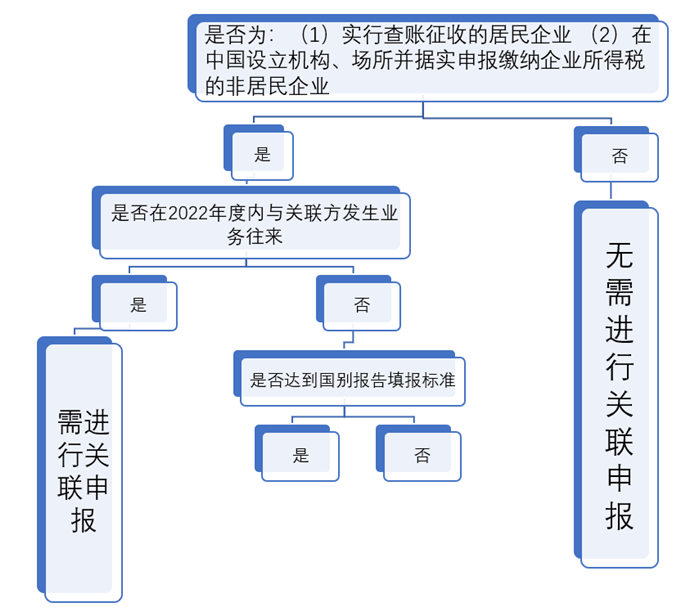 是否需要關(guān)聯(lián)申報(bào)