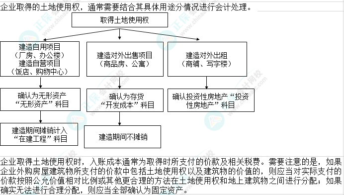 2023注會(huì)會(huì)計(jì)核心入門知識(shí)點(diǎn)7：企業(yè)取得的土地使用權(quán)的會(huì)計(jì)處理