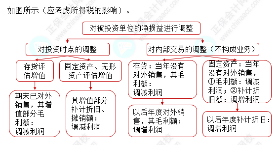 2023注會會計核心入門知識點(diǎn)11：權(quán)益法下投資損益的會計處理