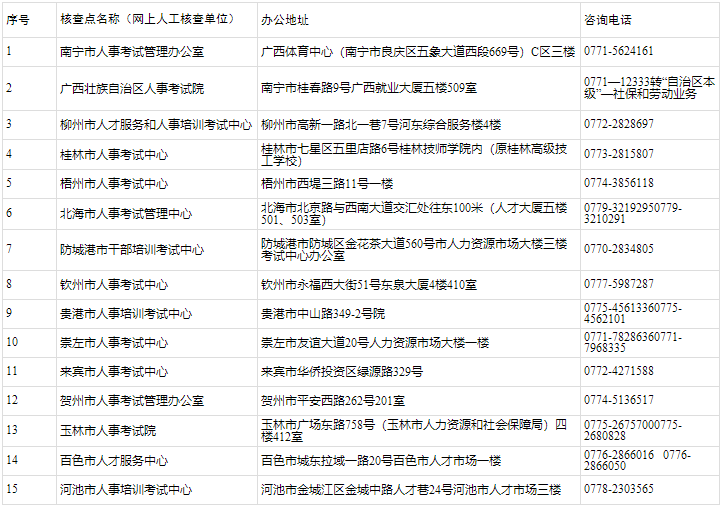 廣西2023高級經(jīng)濟(jì)師報(bào)名資格審核方式