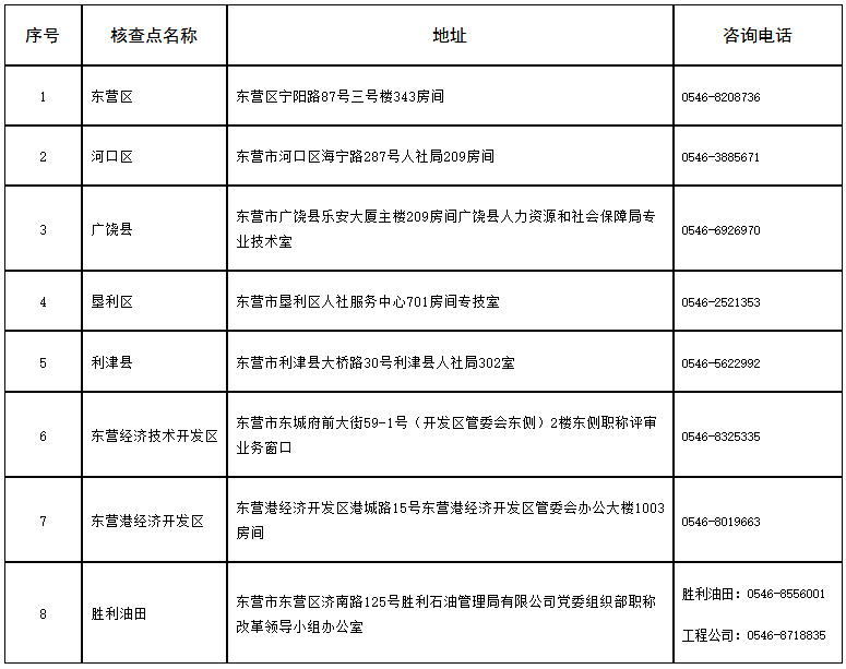 東營(yíng)高級(jí)經(jīng)濟(jì)師報(bào)名核查