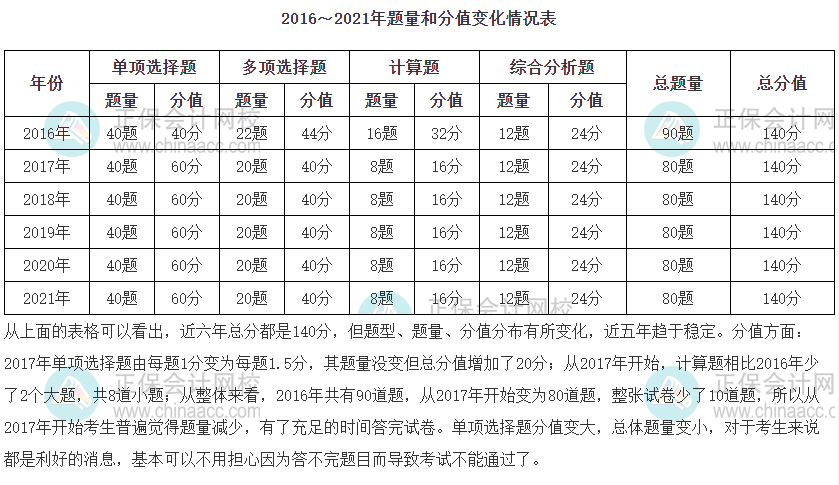 稅法一題型分值占比