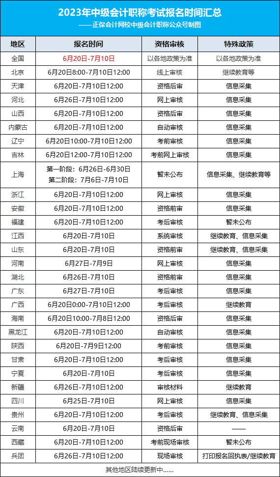 2023年中級會計考試最新安排！