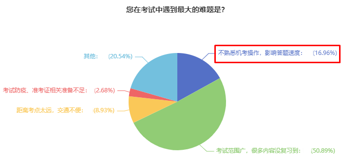 中級會計(jì)考試使用無紙化系統(tǒng) 不會操作影響答題速度怎么辦？