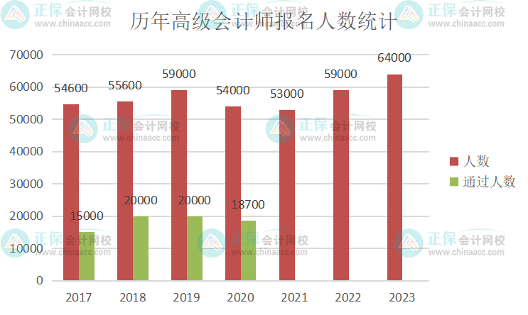 重磅！2023年高級會計師報名人數(shù)公布 再創(chuàng)新高！