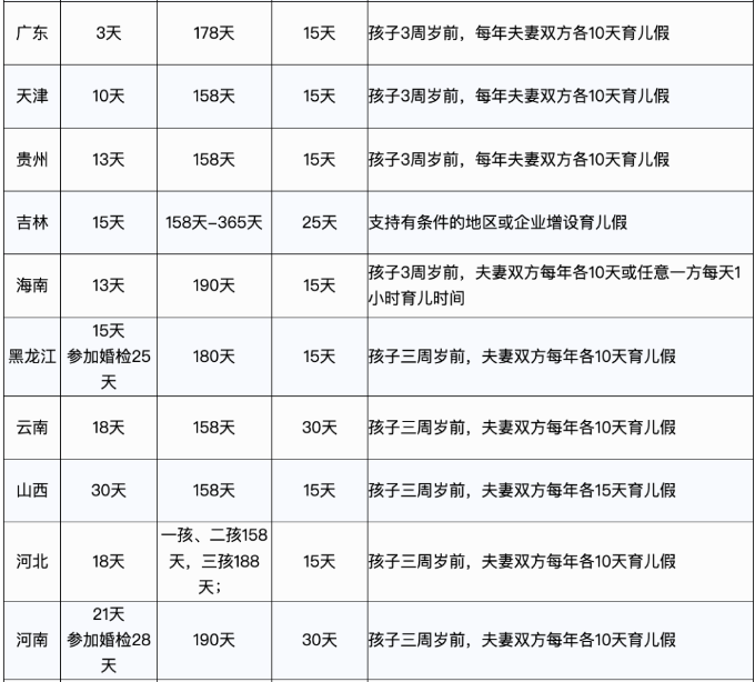 婚產(chǎn)假、育兒假