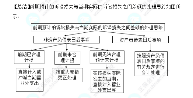 2023注會會計核心入門知識點24：未決訴訟