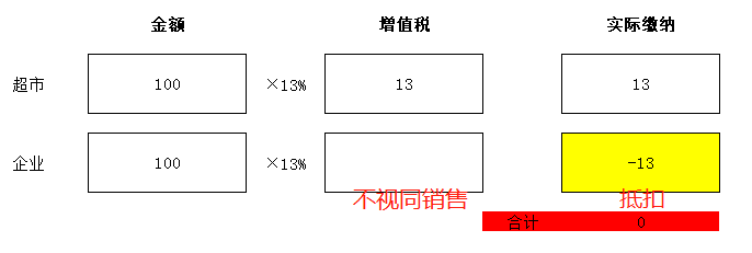 零售酒水不給開專票，視同銷售沒進(jìn)項咋辦？