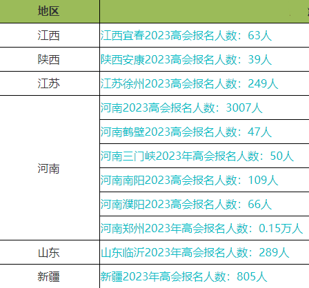 2023年高會報名人數(shù)上漲！考試難度會加大嗎？