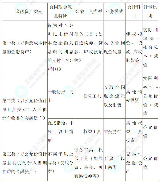 2023注會(huì)會(huì)計(jì)核心入門知識(shí)點(diǎn)25：金融資產(chǎn)“三分類”