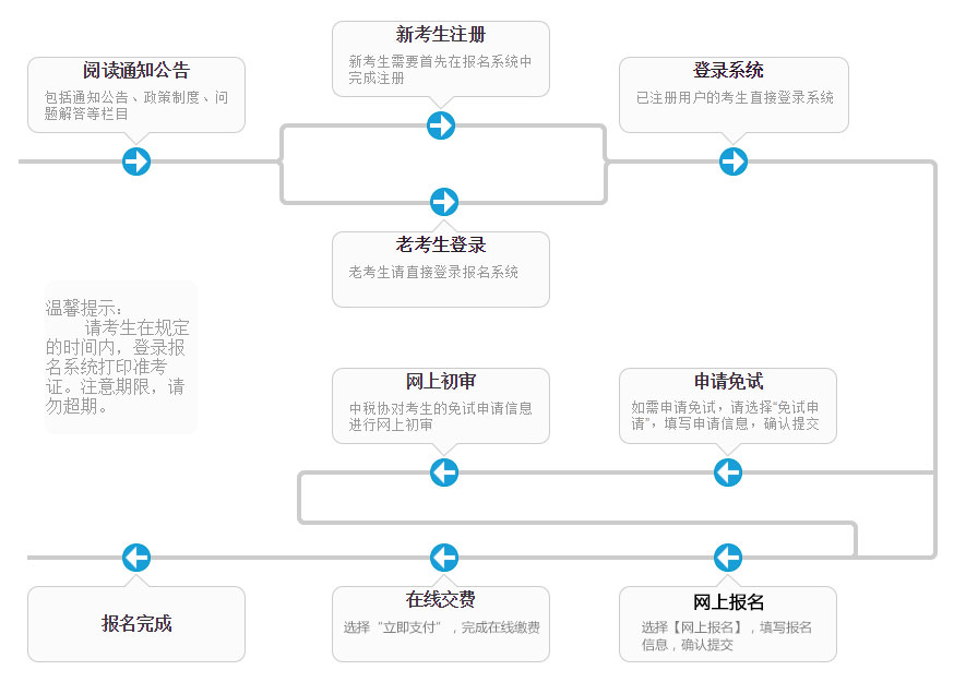 報(bào)名流程