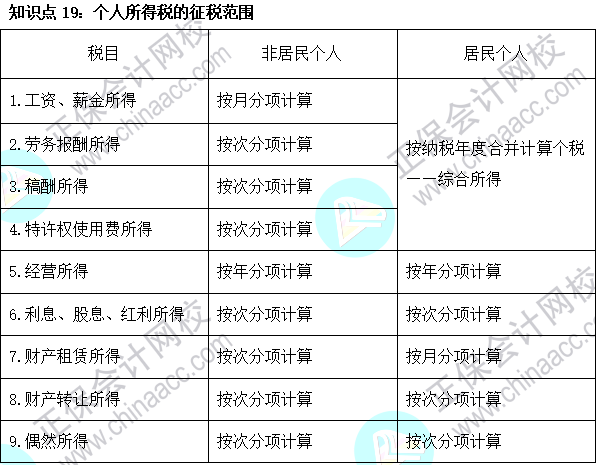 2023注會(huì)《稅法》基礎(chǔ)階段易混易錯(cuò)知識(shí)點(diǎn)（十九）