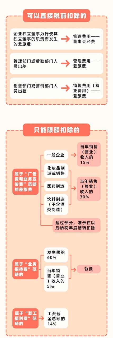 差旅費報銷標(biāo)準(zhǔn)定了！以后都按這個來！