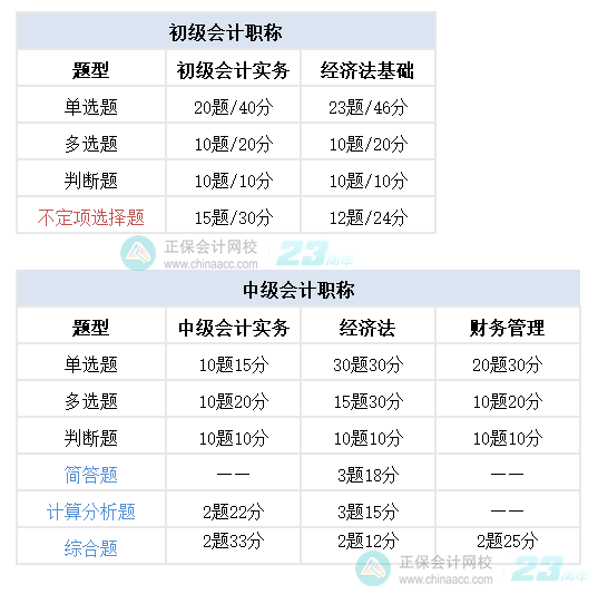 初會(huì)與中會(huì)考試題型差別