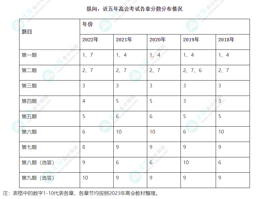 2023高會(huì)考試第十章會(huì)出必答題嗎？