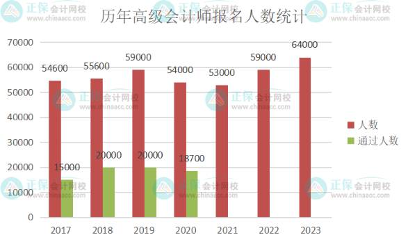 2023年高級會計師考試會卡通過率嗎？