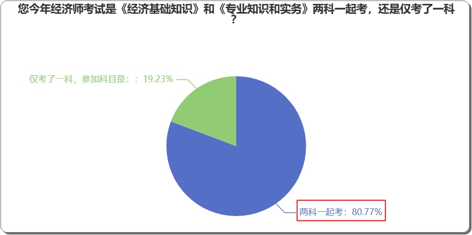 中級經(jīng)濟(jì)師可以一年只考一科，第二年考另外一科嗎？