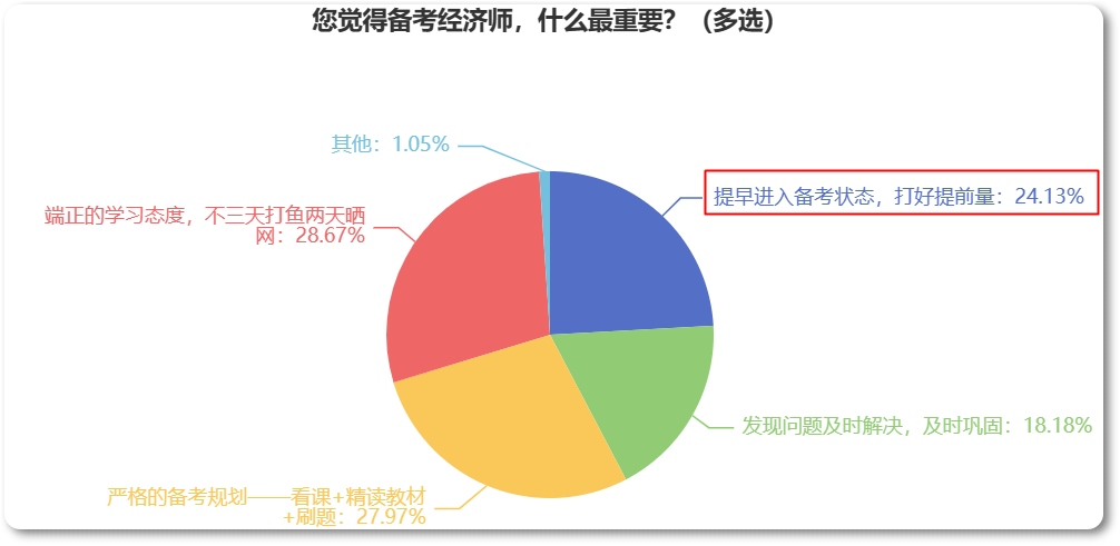 備考2023年中級(jí)經(jīng)濟(jì)師，為什么建議你提早開始？