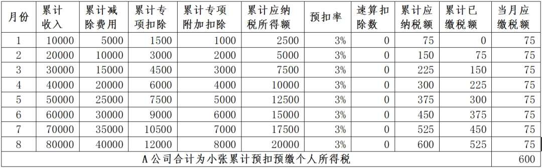 年中跳槽人員、兩處工薪人員常見(jiàn)補(bǔ)稅案例